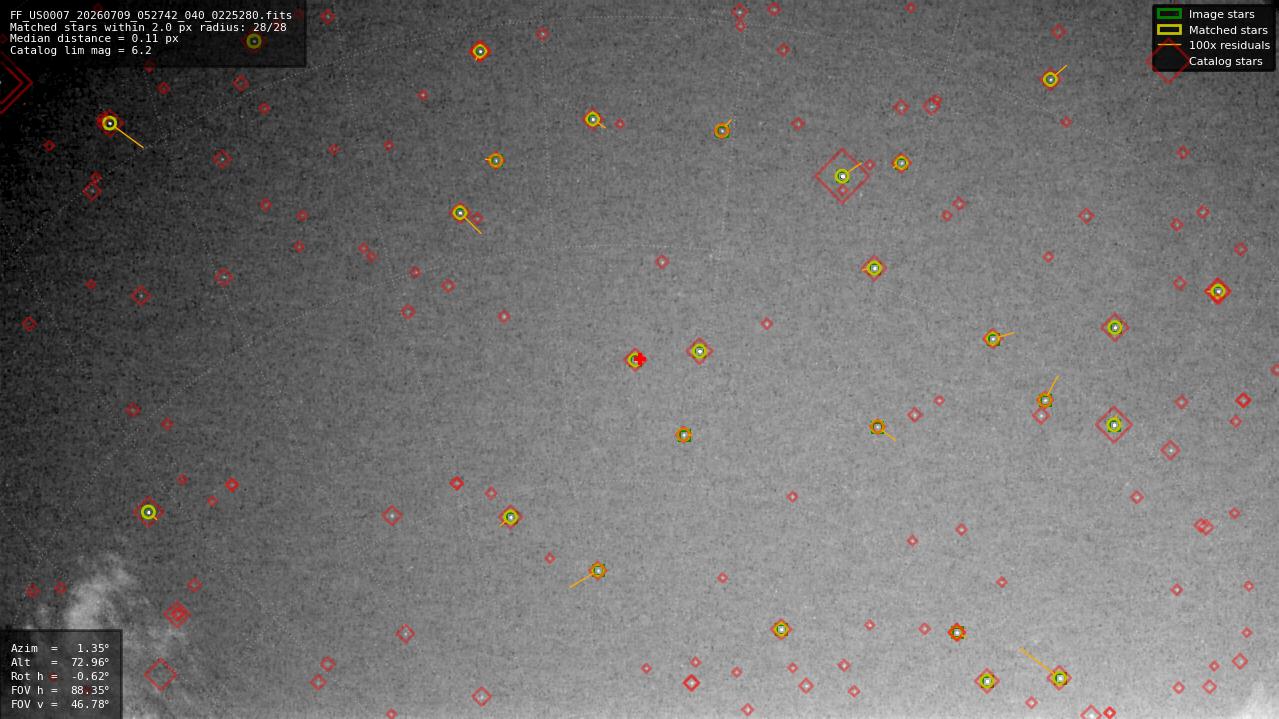 Astrometry report