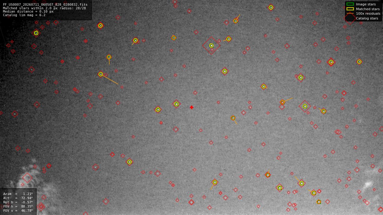 Astrometry report