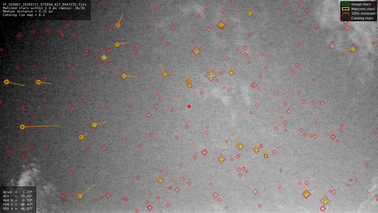 Astrometry report