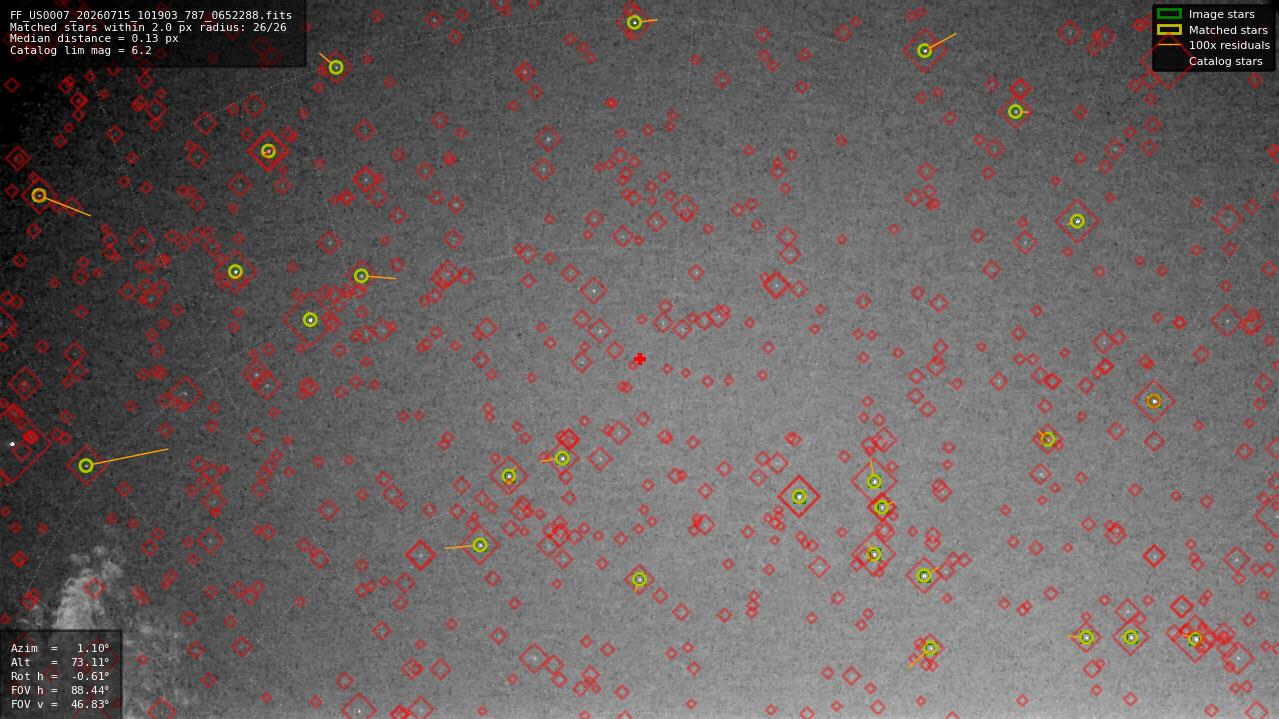 Astrometry report