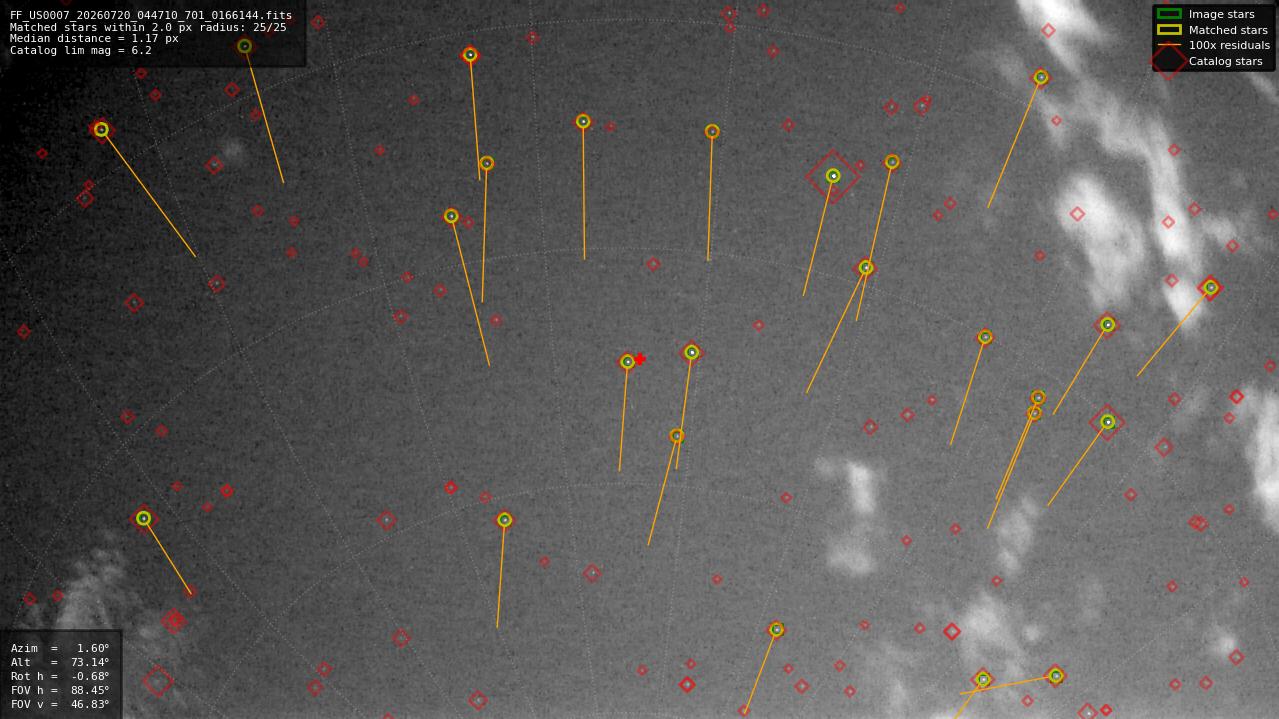 Astrometry report