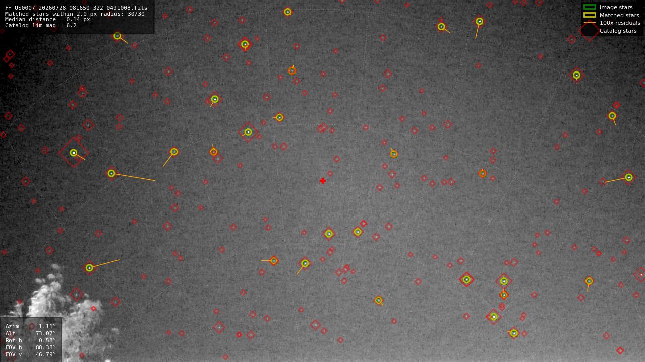 Astrometry report