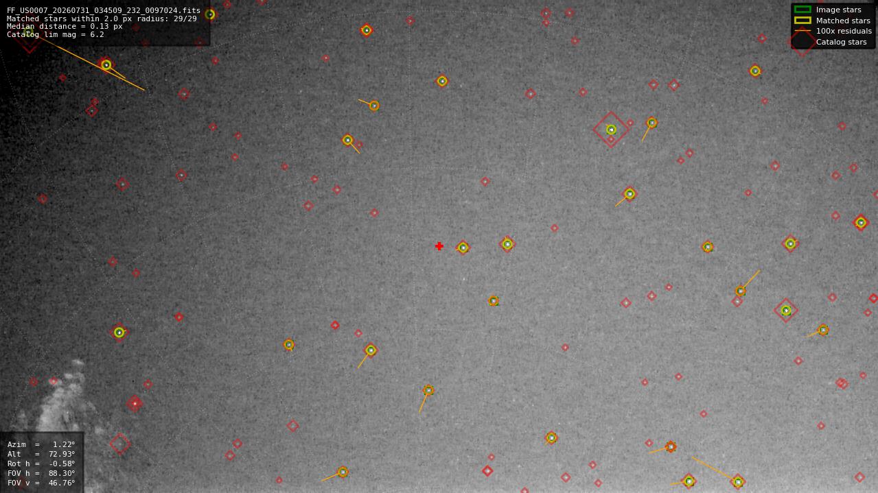 Astrometry report