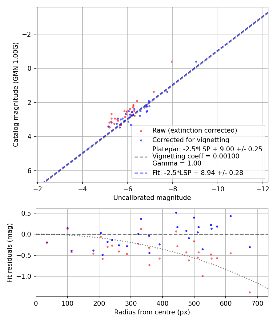 Photometry report