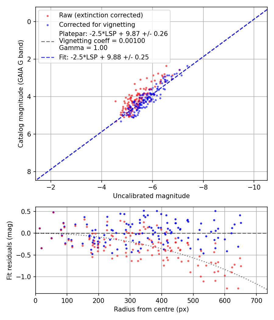 Photometry report