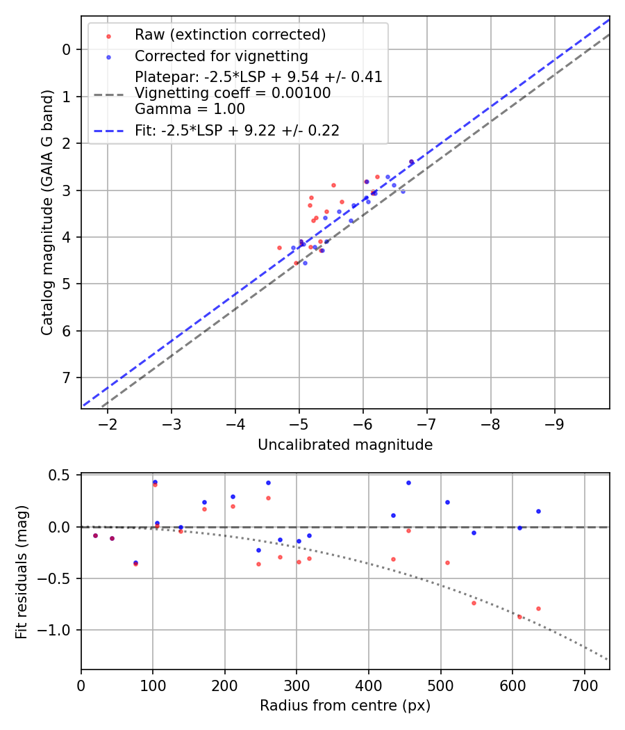 Photometry report