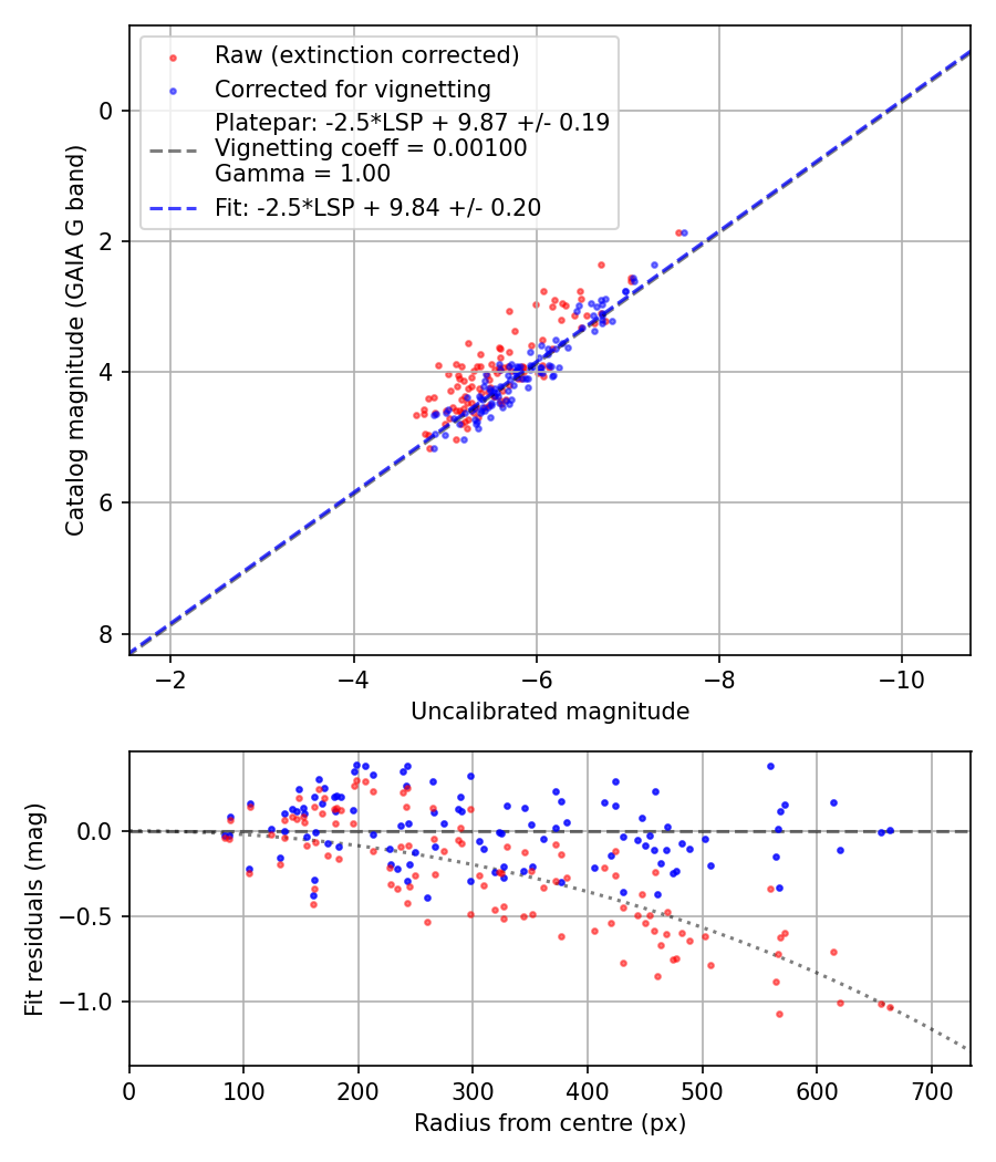 Photometry report