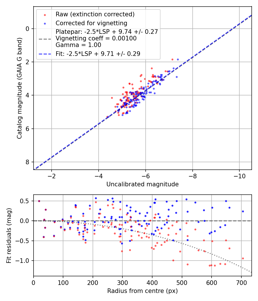 Photometry report