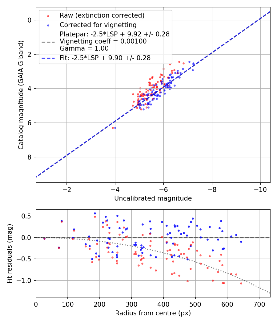 Photometry report