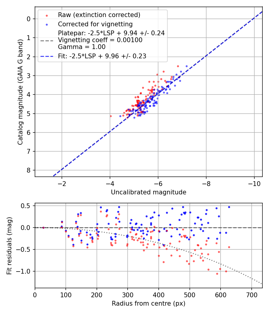 Photometry report