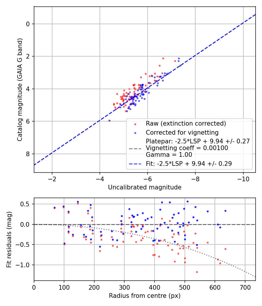 Photometry report