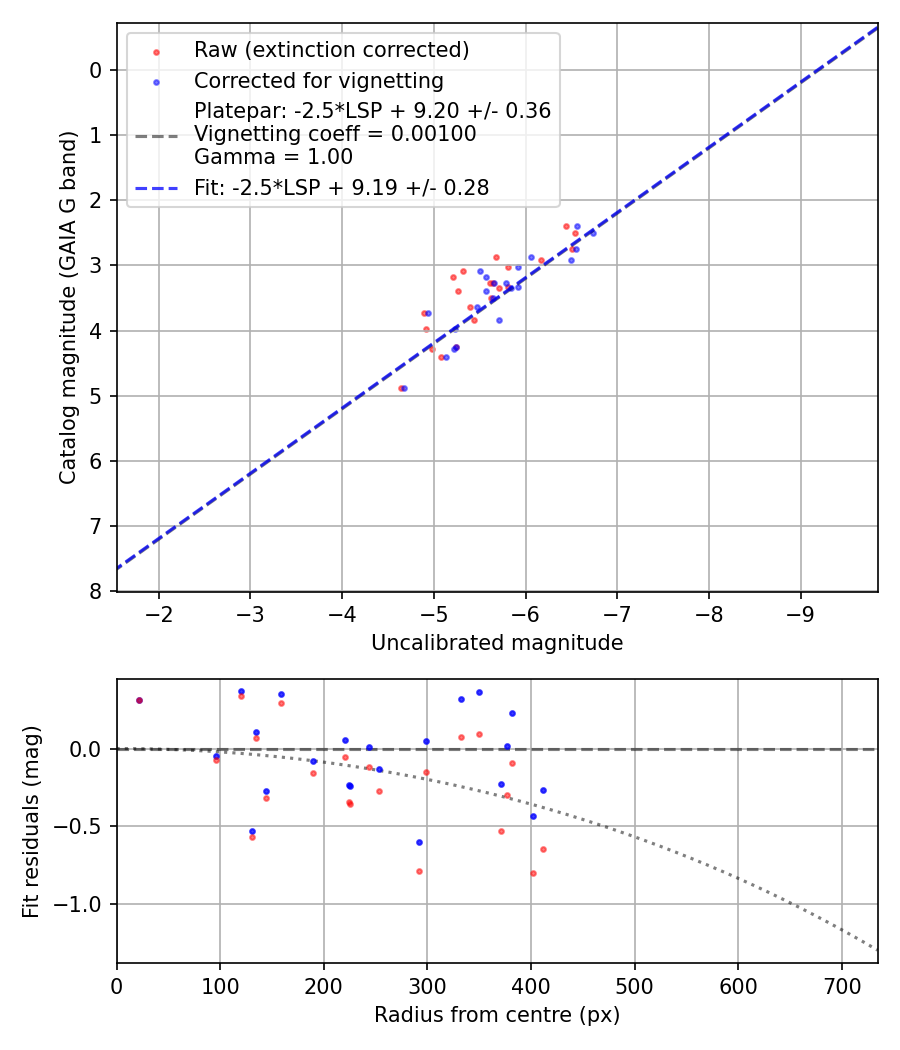 Photometry report