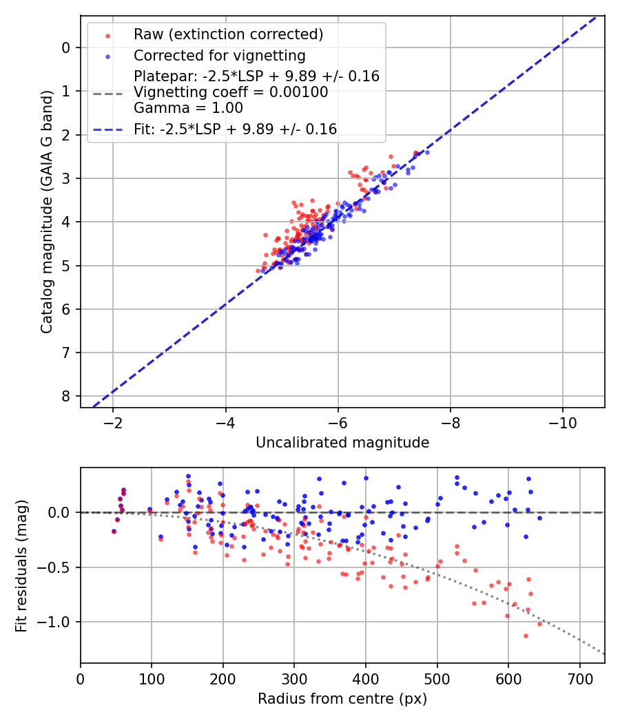 Photometry report