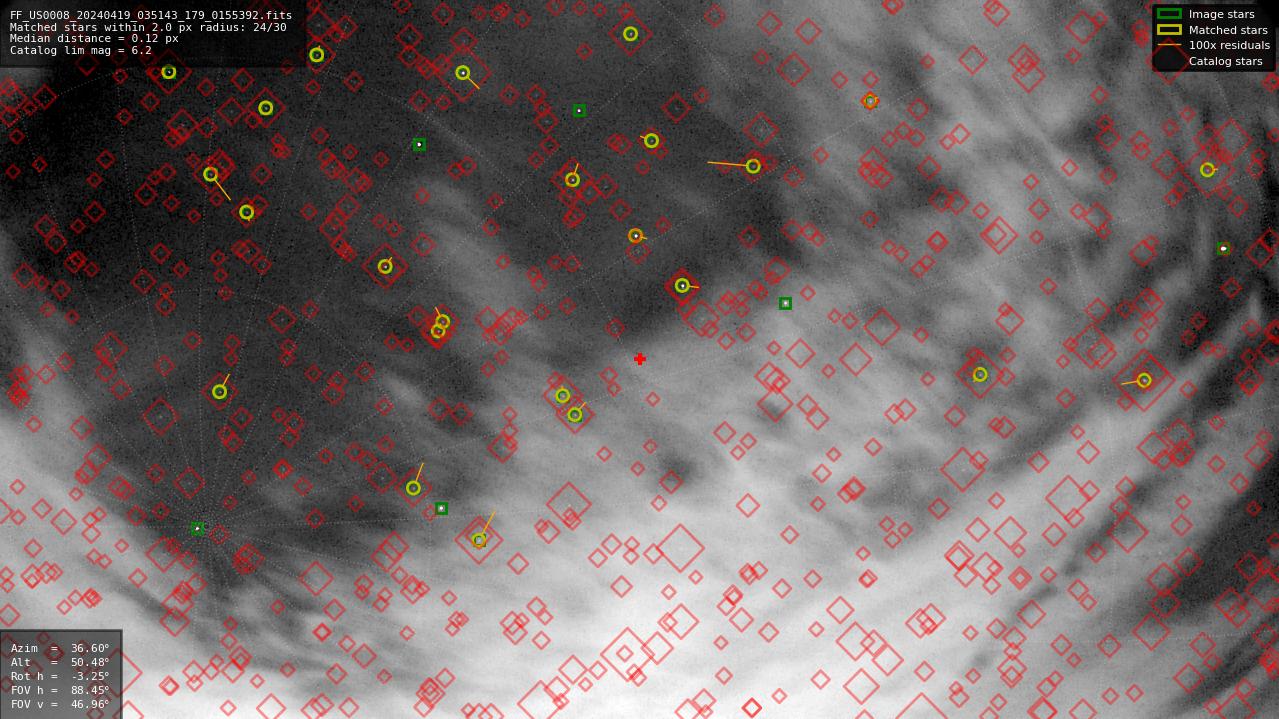 Astrometry report