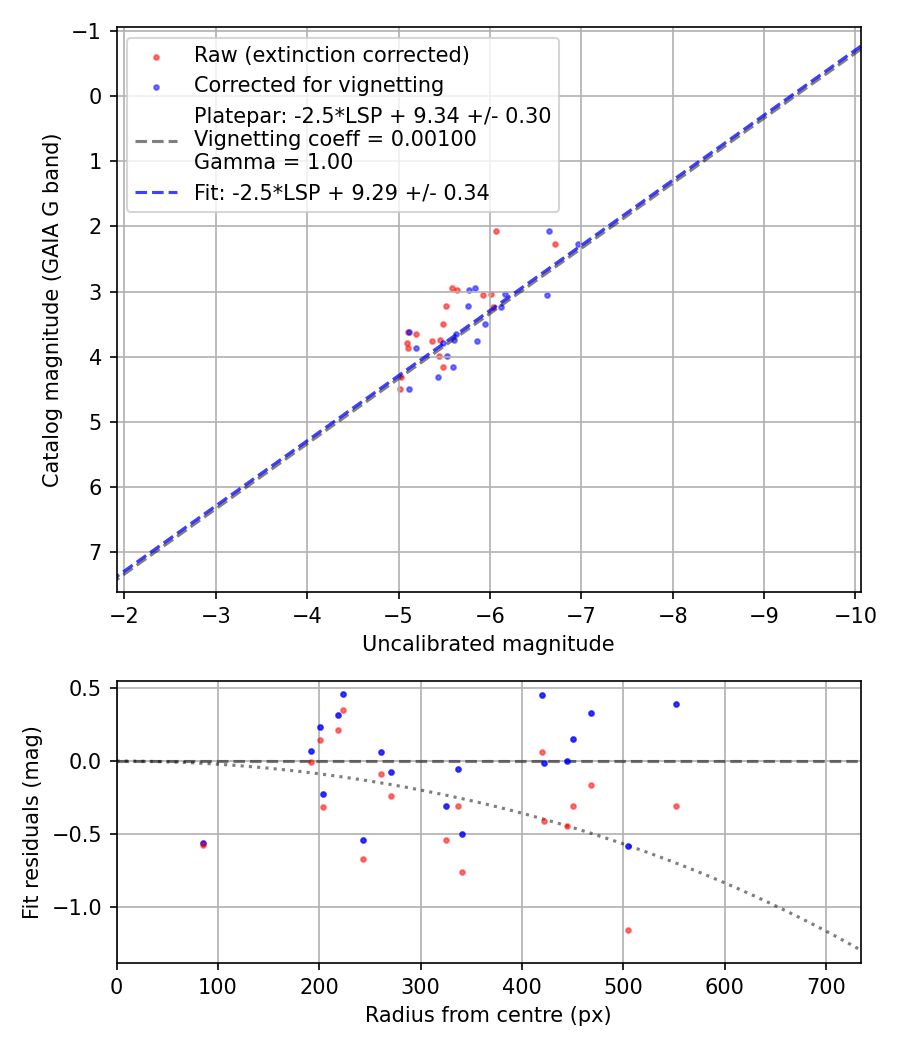 Photometry report