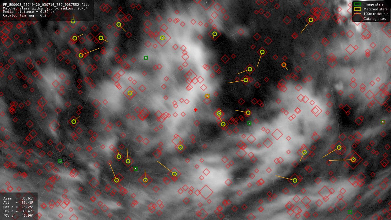 Astrometry report