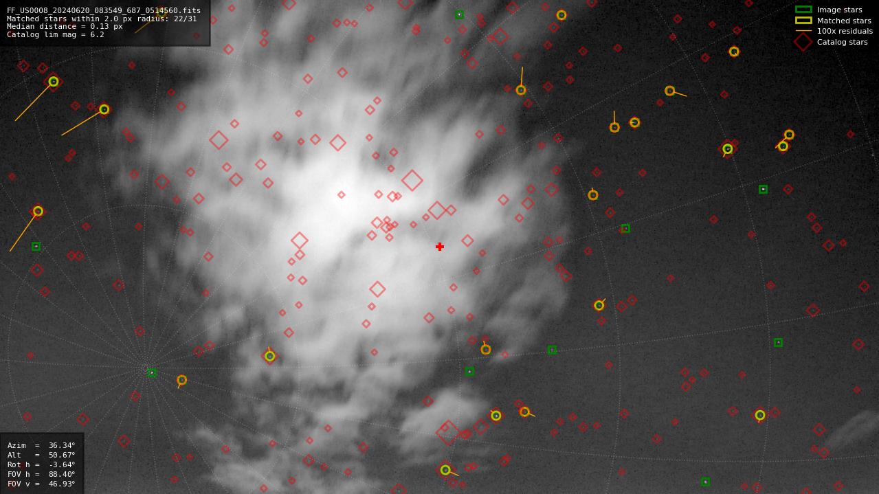 Astrometry report