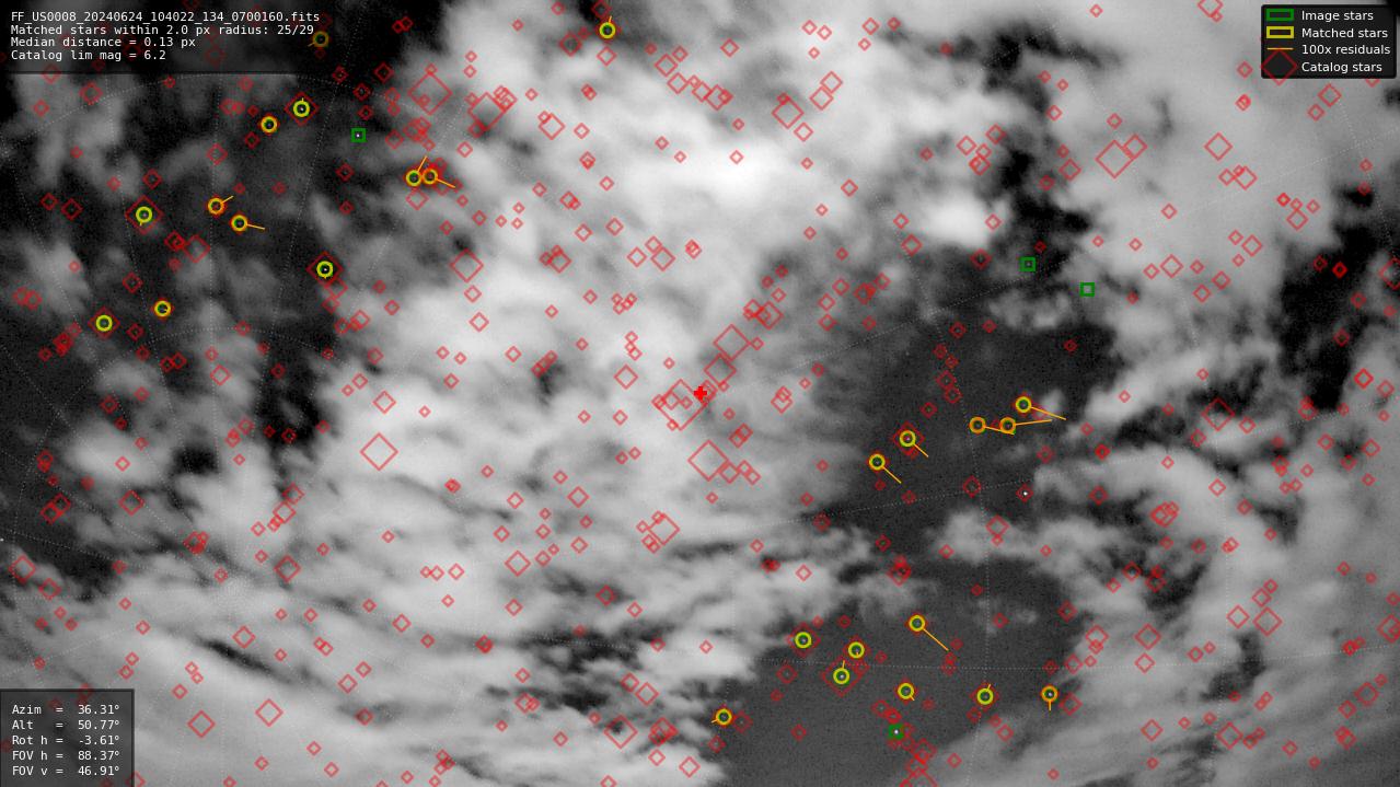 Astrometry report