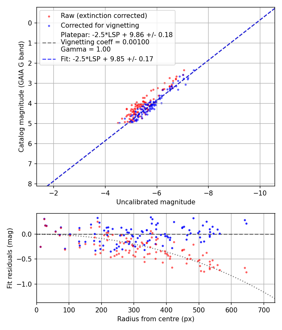 Photometry report