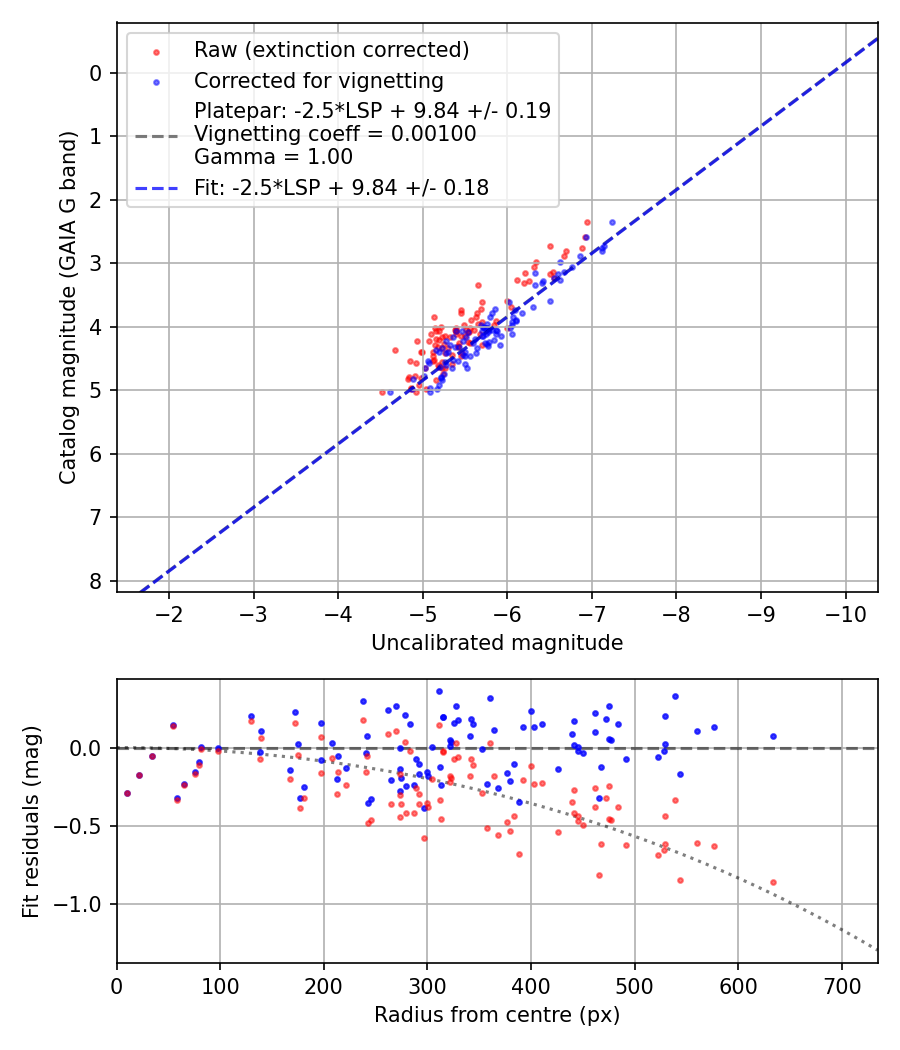 Photometry report