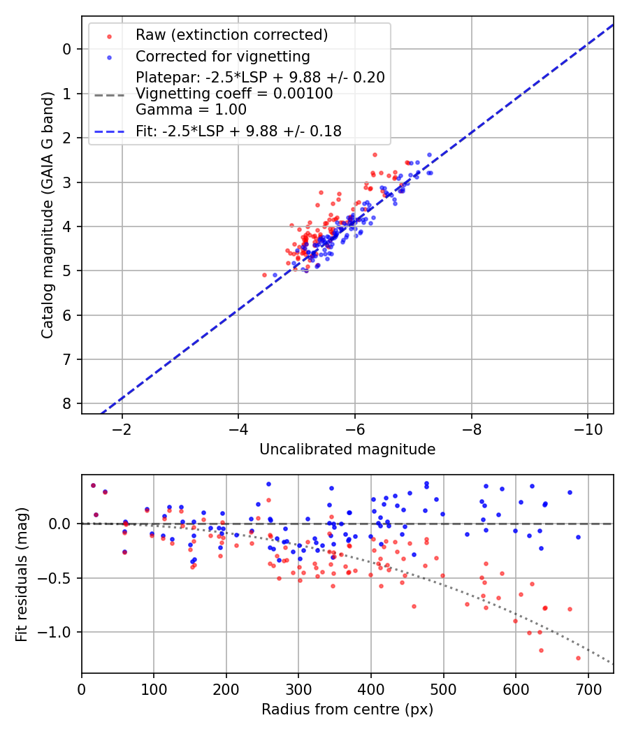 Photometry report