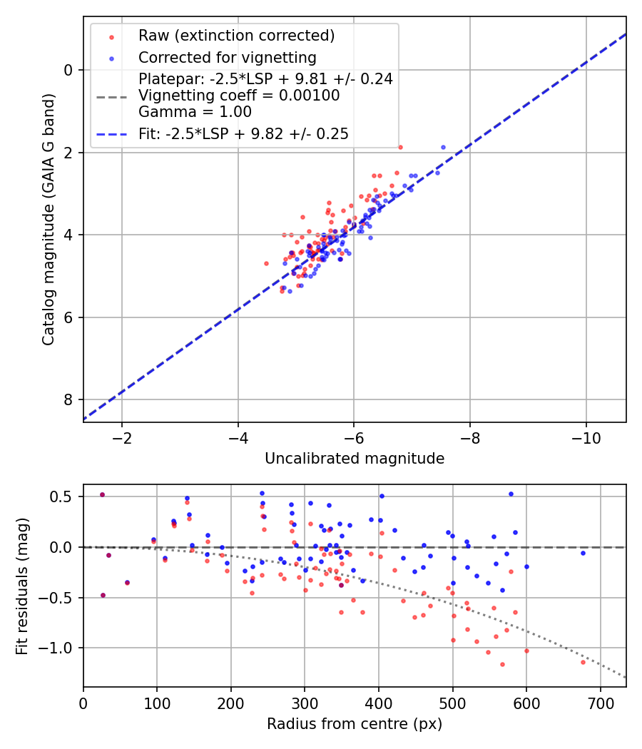 Photometry report