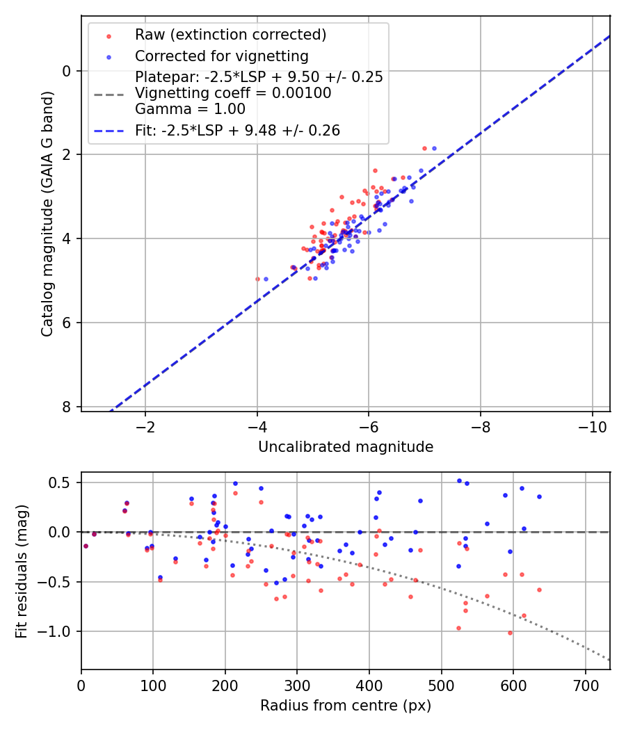 Photometry report