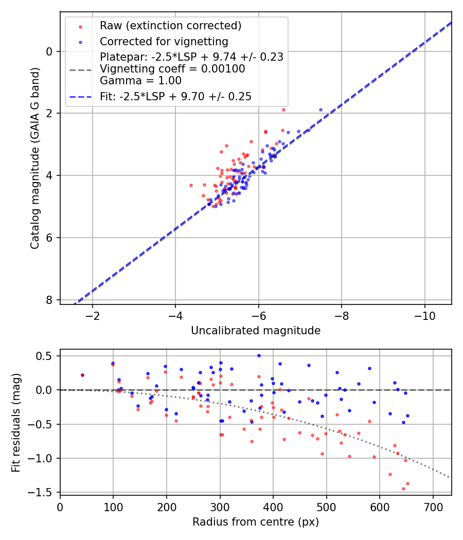 Photometry report