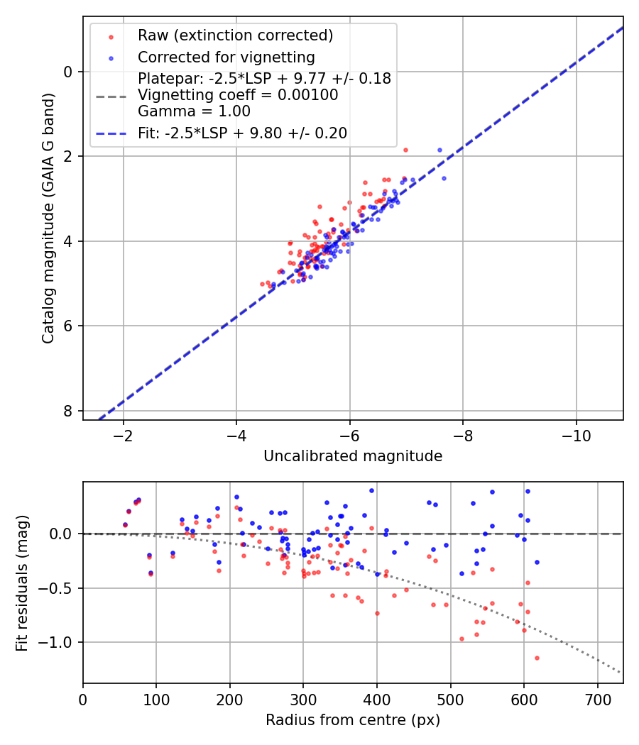 Photometry report