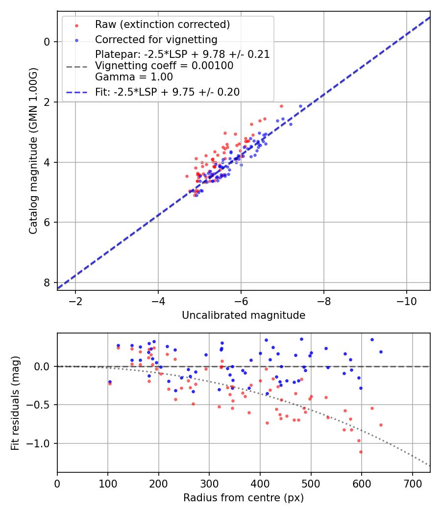 Photometry report