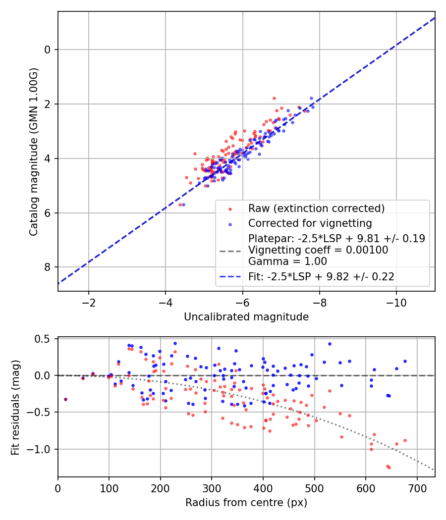 Photometry report