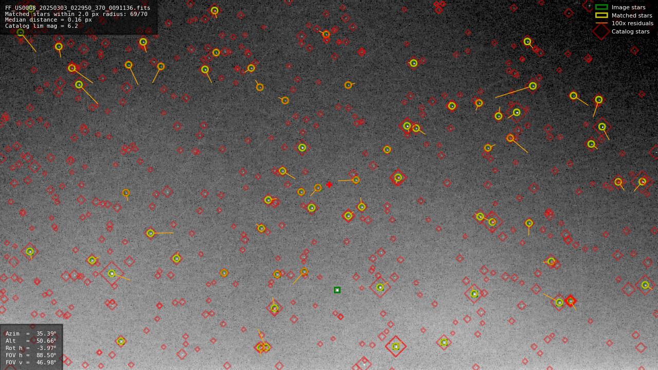 Astrometry report