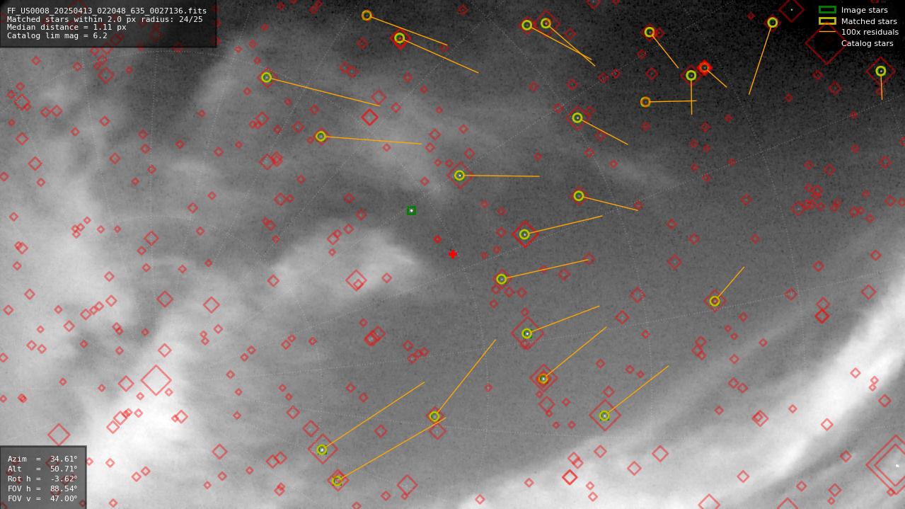 Astrometry report