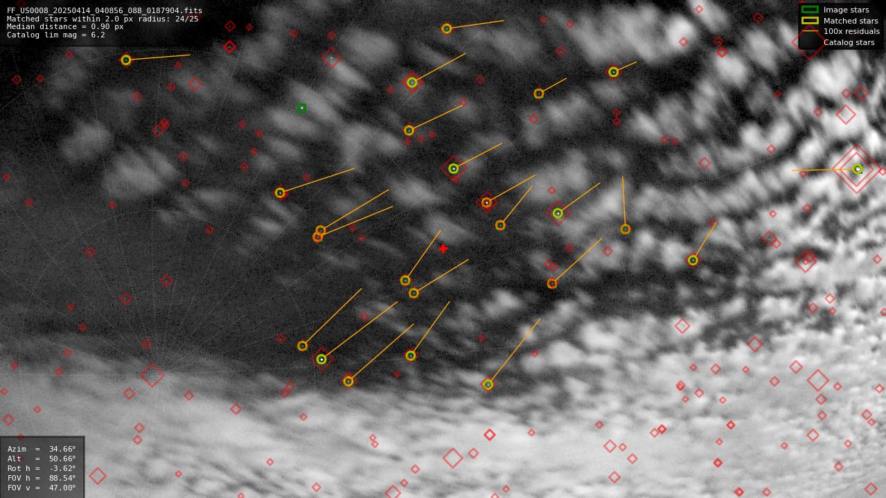 Astrometry report
