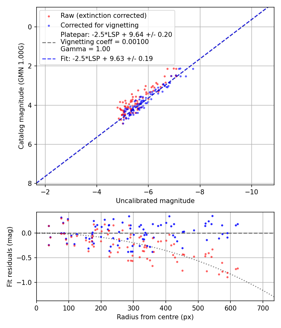 Photometry report