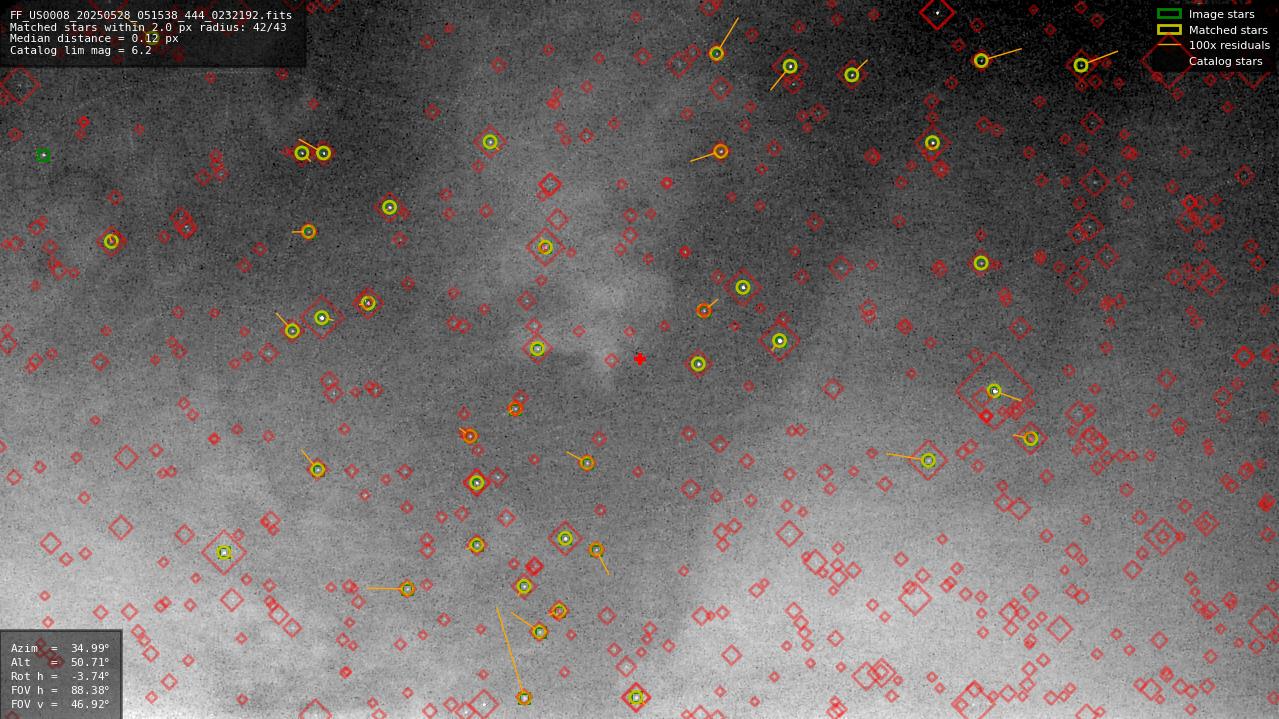 Astrometry report
