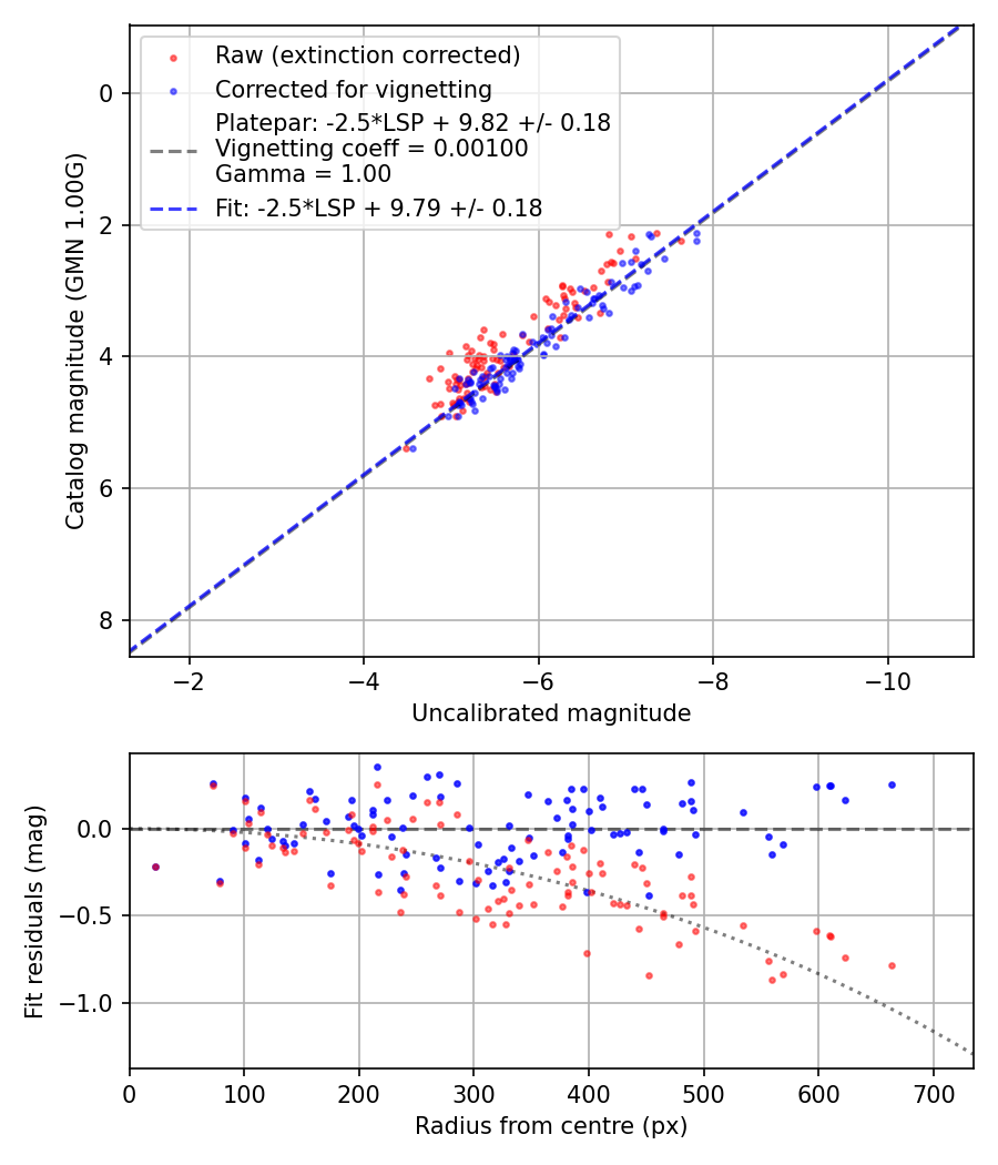 Photometry report