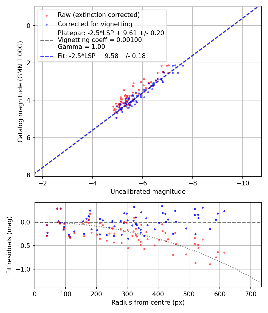 Photometry report