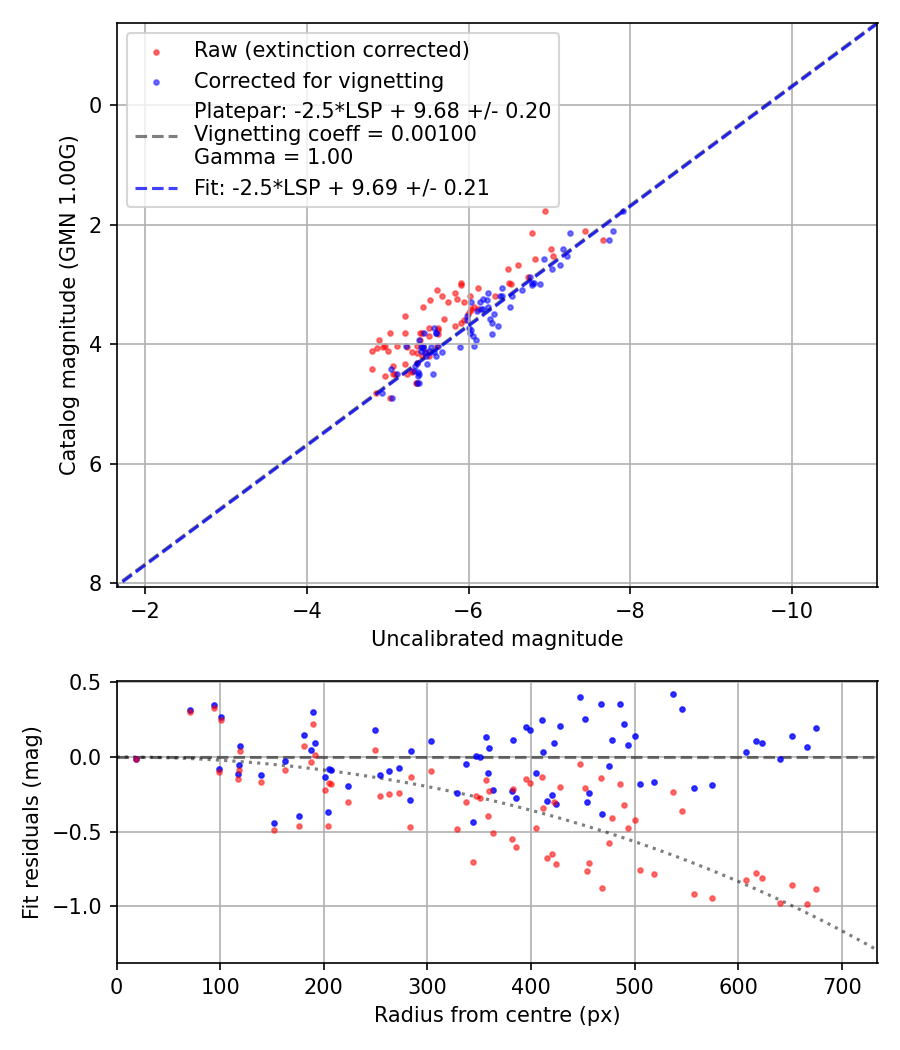 Photometry report