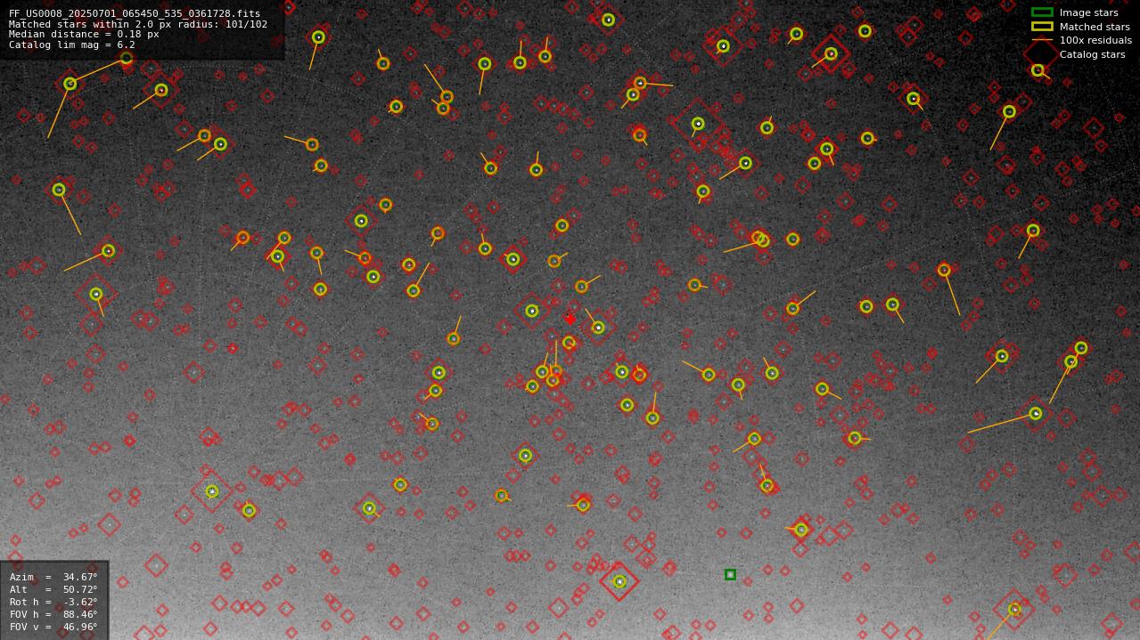 Astrometry report
