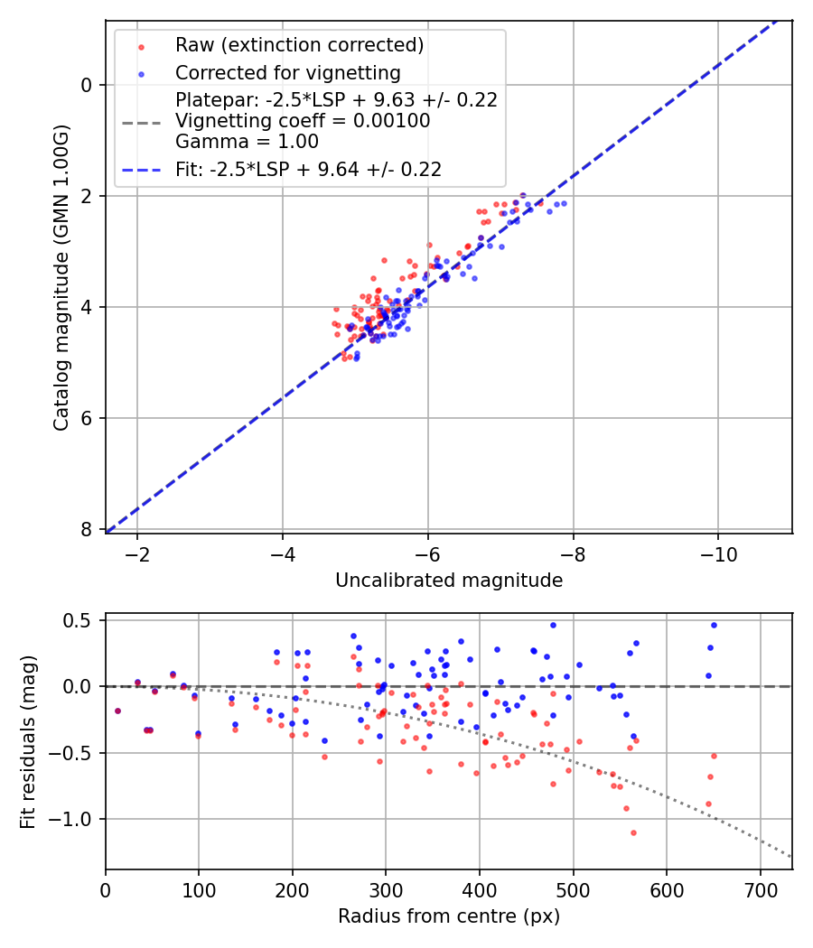 Photometry report
