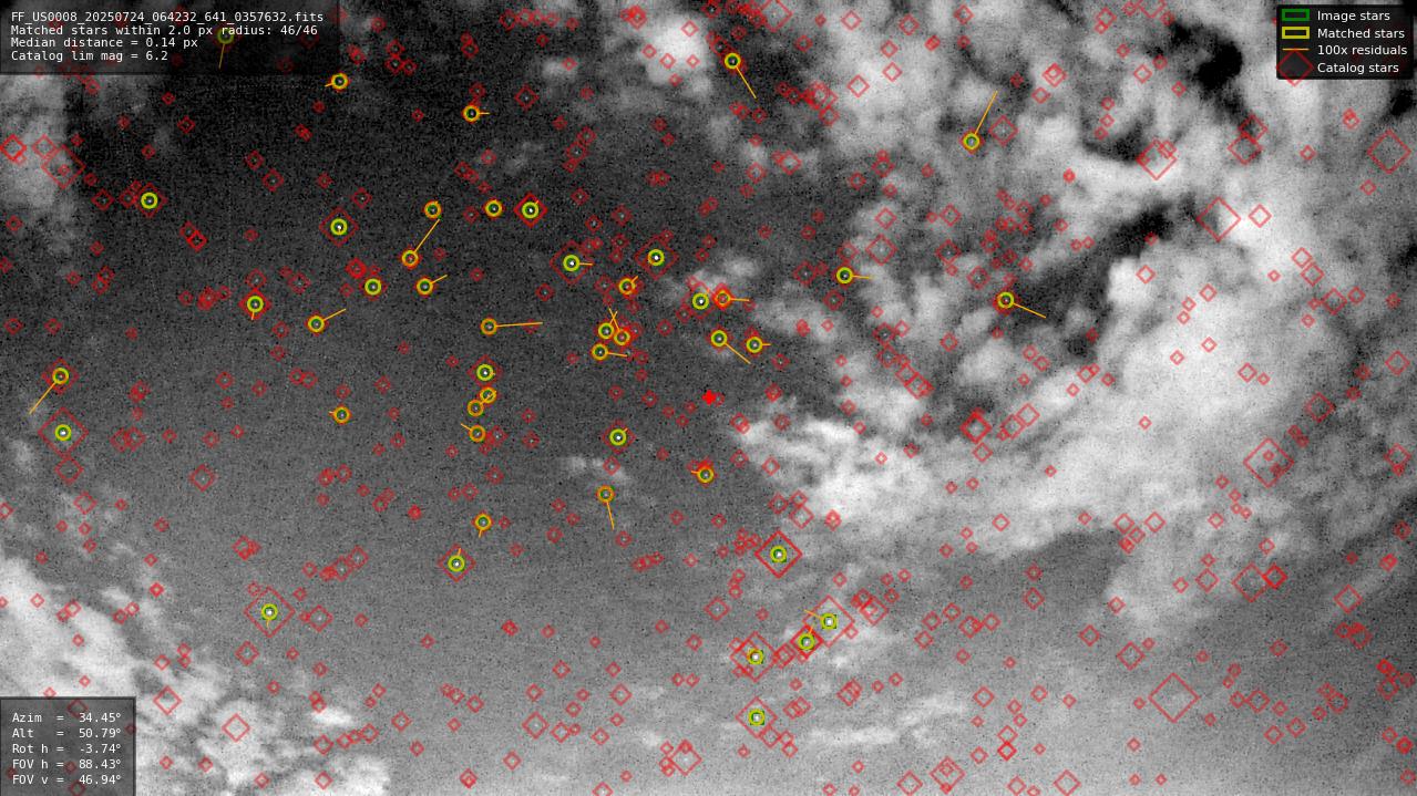 Astrometry report
