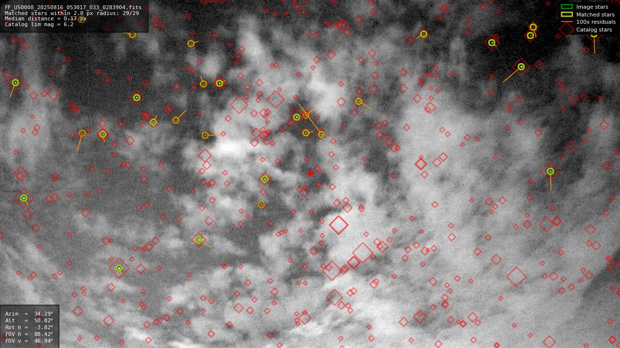 Astrometry report
