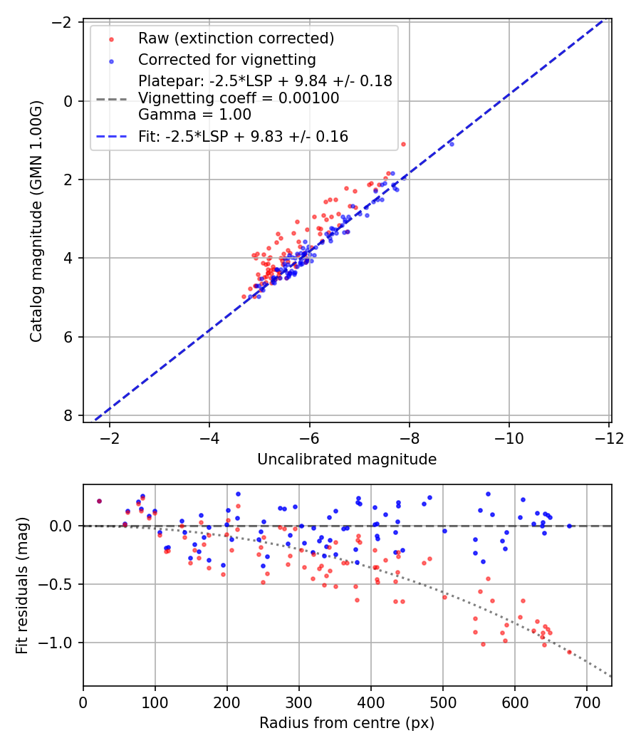Photometry report