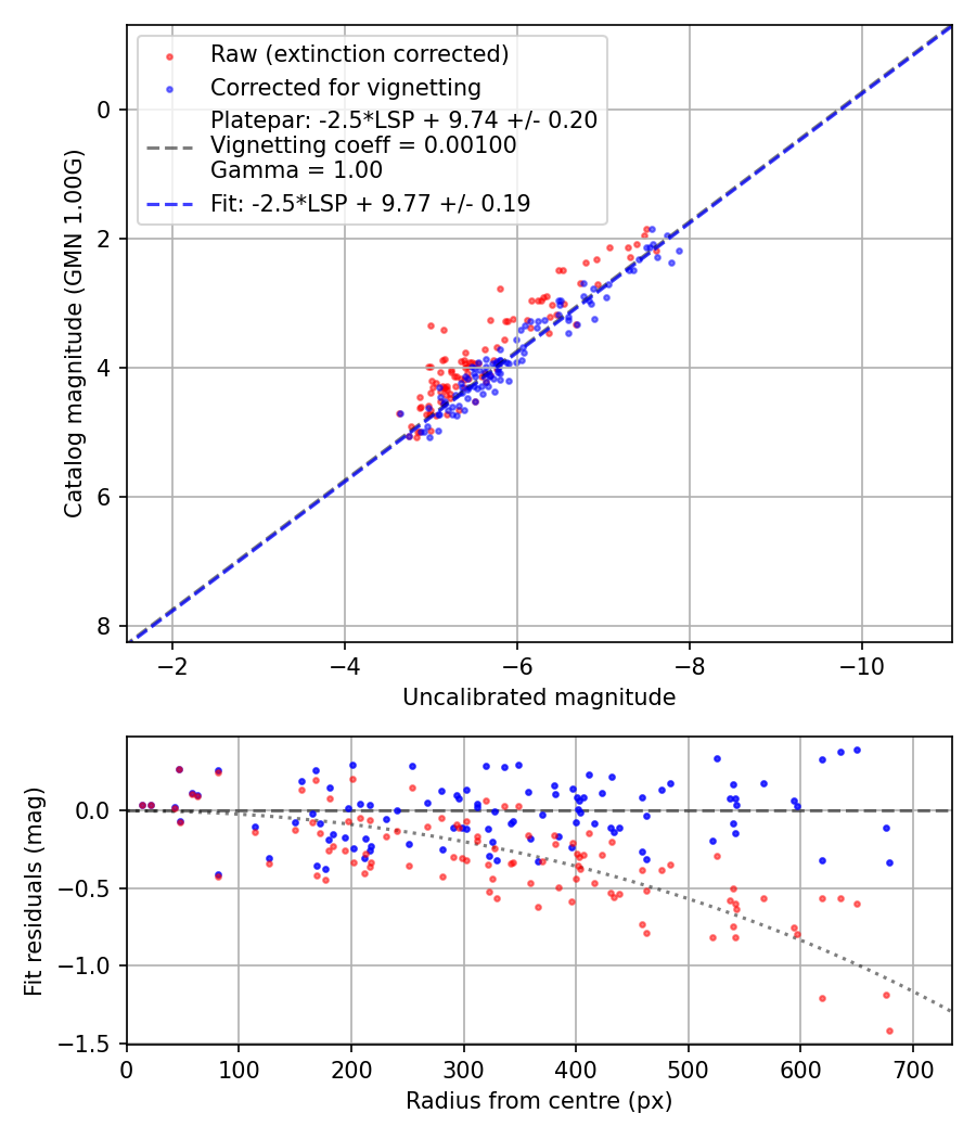 Photometry report