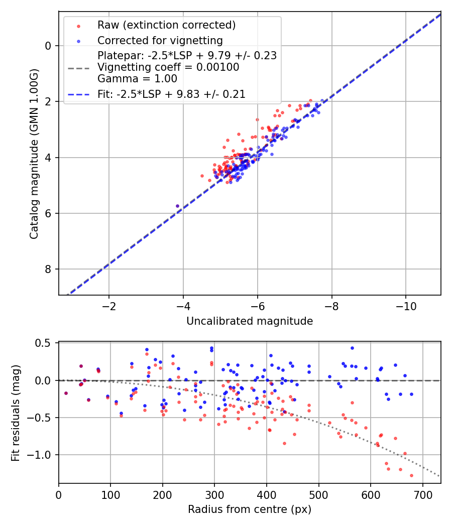 Photometry report