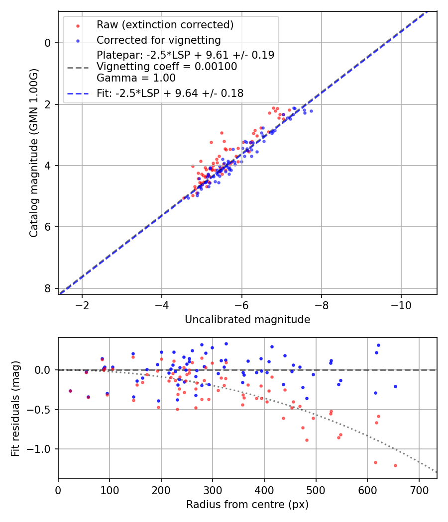 Photometry report