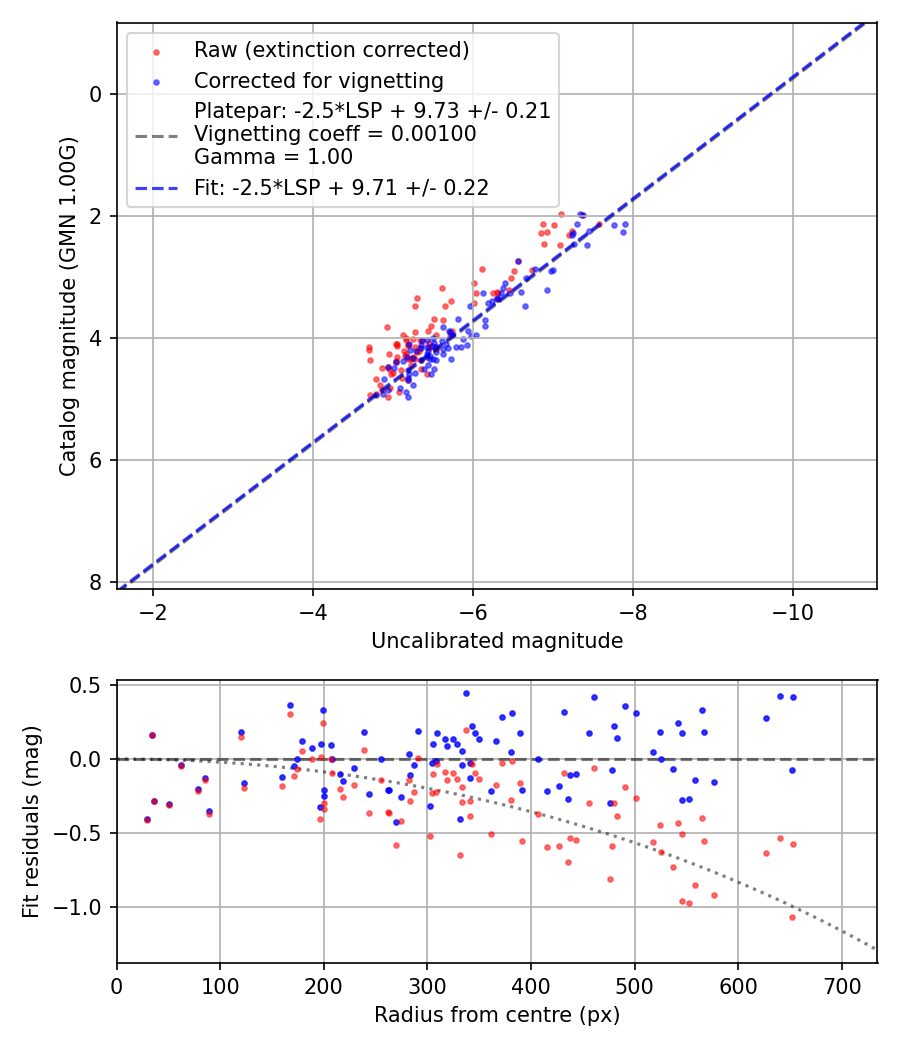 Photometry report