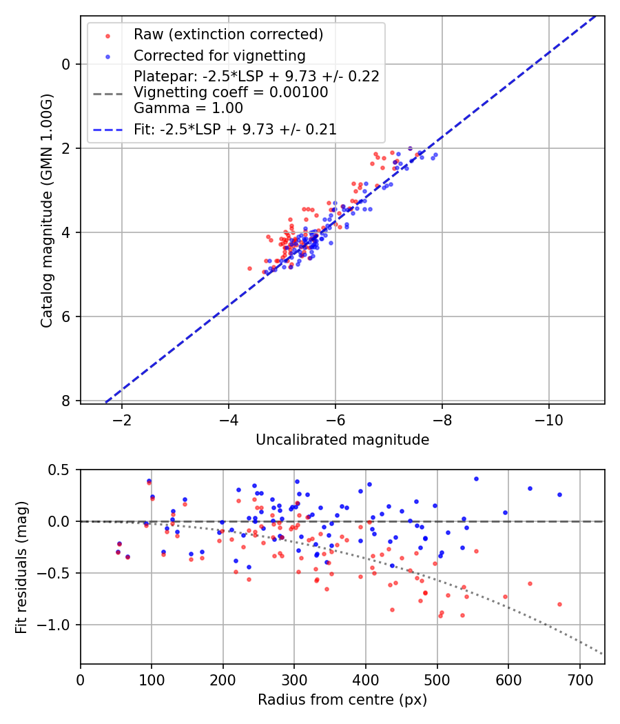 Photometry report