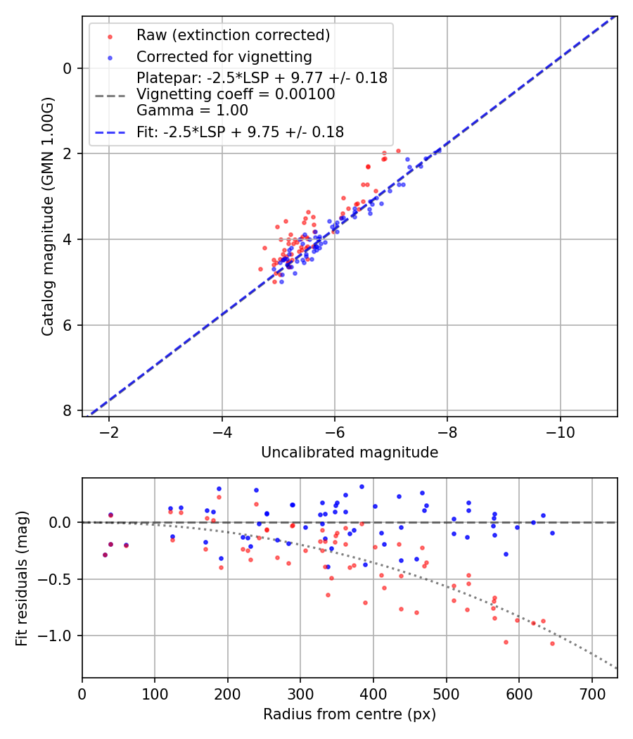 Photometry report